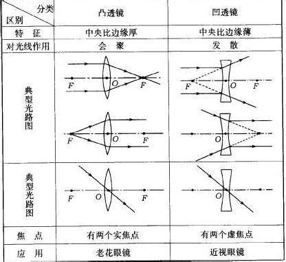 凹透鏡應用|凹透鏡:簡介,原理,成像,用途,